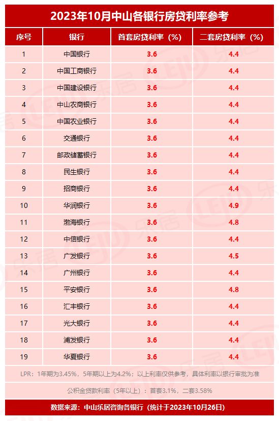 中山買首套房首付比例詳解